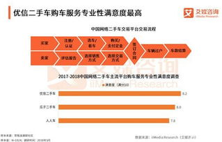 二手車電商B2C領先優勢擴大，優信服務滿意度領跑行業信息咨詢服務
